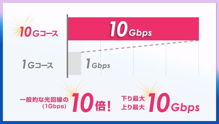 一般的な光回線（1Gbps）の10倍！