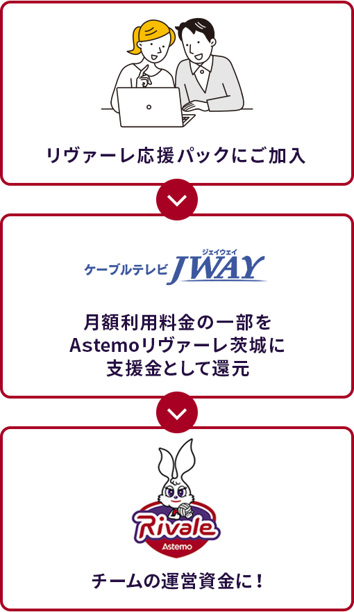 リヴァーレ応援パックにご加入。月額利用料金の一部をAstemoリヴァーレ茨城に支援金として還元。チームの運営資金に！