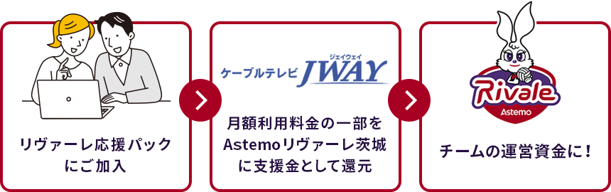 リヴァーレ応援パックにご加入。月額利用料金の一部をAstemoリヴァーレ茨城に支援金として還元。チームの運営資金に！