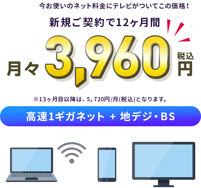 今お使いのインターネット料金にテレビがついてこの価格！新規ご契約で12ヶ月間！月々3,960円税込　高速1ギガネット + 地デジ・BS　※13ヶ月目以降は、5,720円/月(税込)となります。