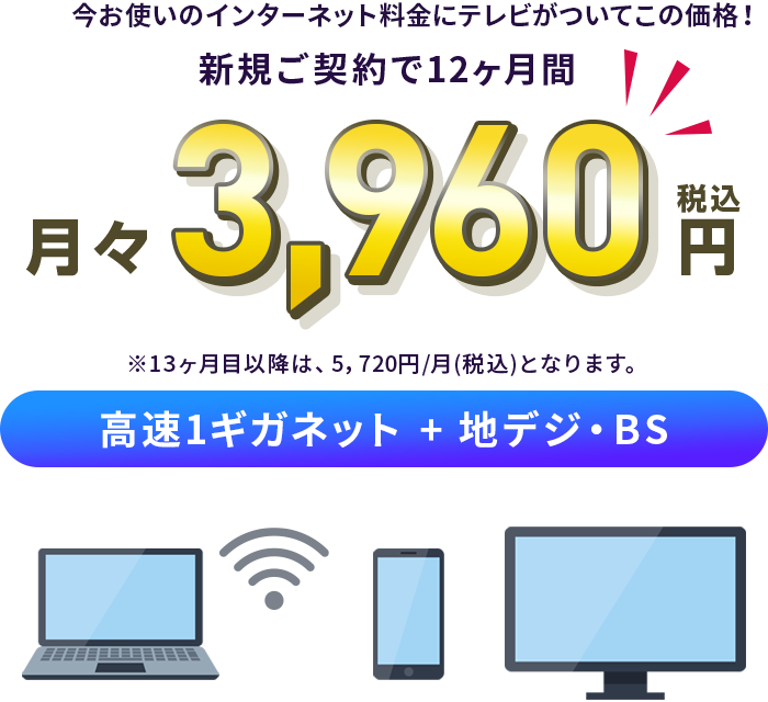今お使いのインターネット料金にテレビがついてこの価格！新規ご契約で12ヶ月間！月々3,960円税込　高速1ギガネット + 地デジ・BS　※13ヶ月目以降は、5,720円/月(税込)となります。